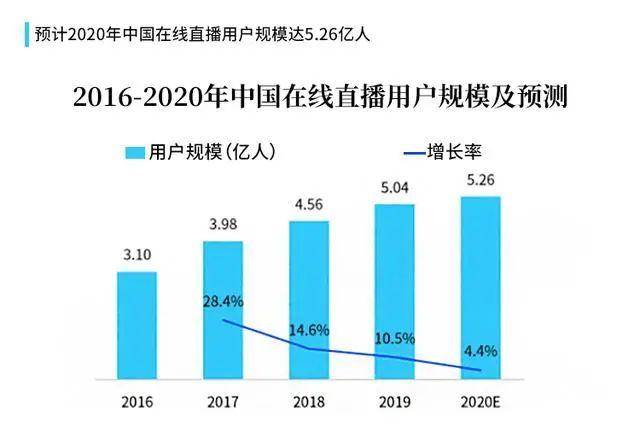 “亚洲十大信誉网赌网址”2020年上半年在线直播行业研究:获取知识和技术还是成为主流趋势(图1)